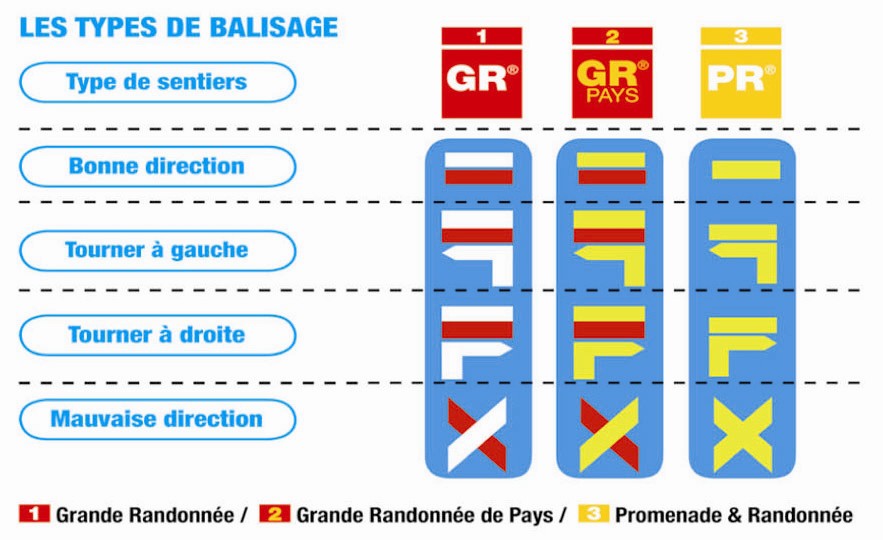 Signalitique de balisage de randonnee pedestre